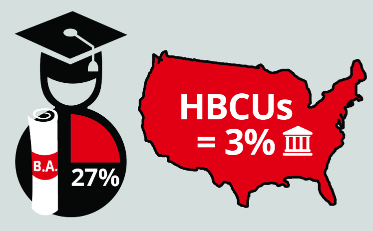 a graphic showing HBCU's produce 27% of African American students with bachelor’s degrees in STEM fields, yet only make up 3% of all colleges and universities