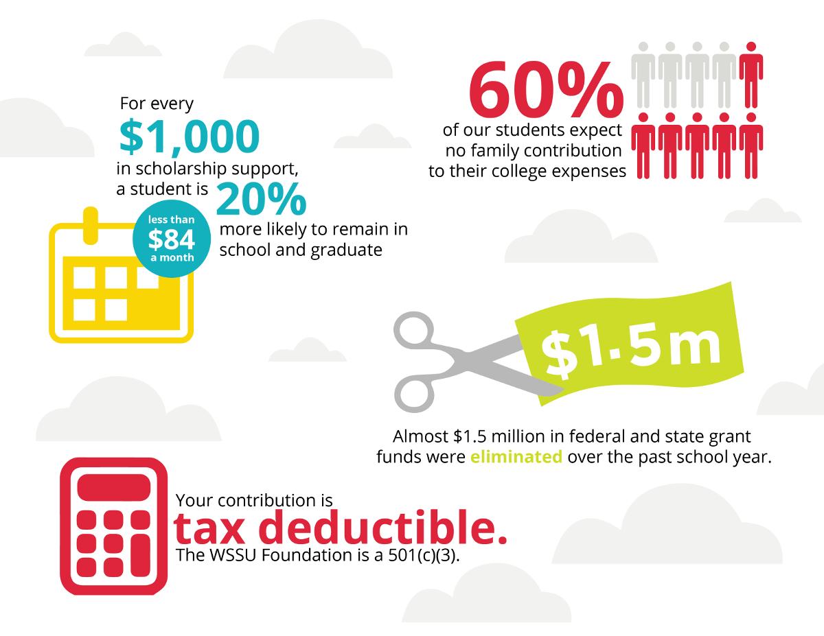 60% of our students expect no family contribution to their college expenses. For every $1,000 in scholarship support, a student is 20% more likely to remain in school and graduate. (Less that $84 a month.) Almost $1.5 Million in federal and state grant funds were eliminated over the past school year. Your contribution is tax deductible. The WSSU Foundation is a 501(c)(3).