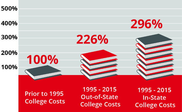 a graph demonstrating the rise in costs as explained below