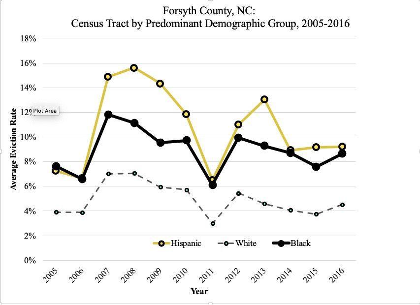 a graph of eviction rates, as mentioned in the article