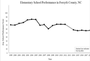 a graph of Forsyth county school performance