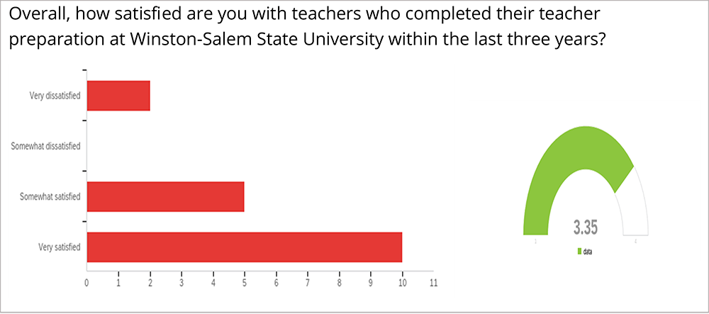 A survey with results that asks: "Overall, how satisfied are you with teachers who completed their teacher preparation at Winston-Salem State University within the last three years." The results show 2 were very dissatisfied, 5 were somewhat satisfied and 10 were very satisfied.