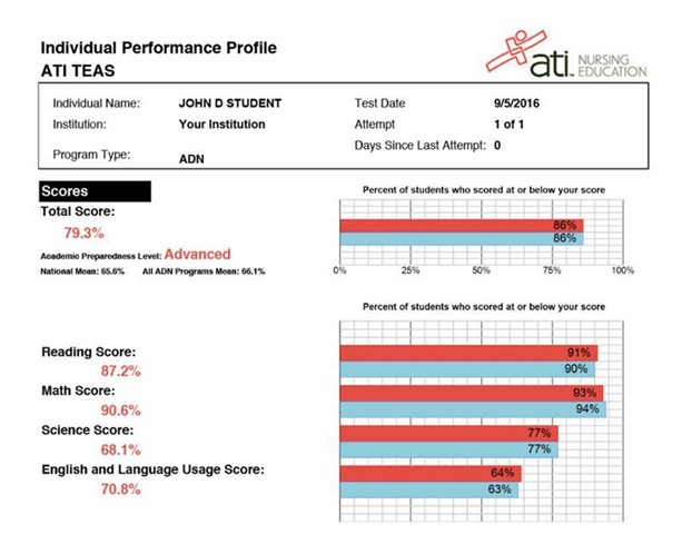 Sample ATI TEAS Test Report