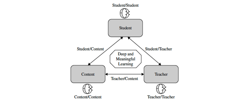 Modes of Interaction